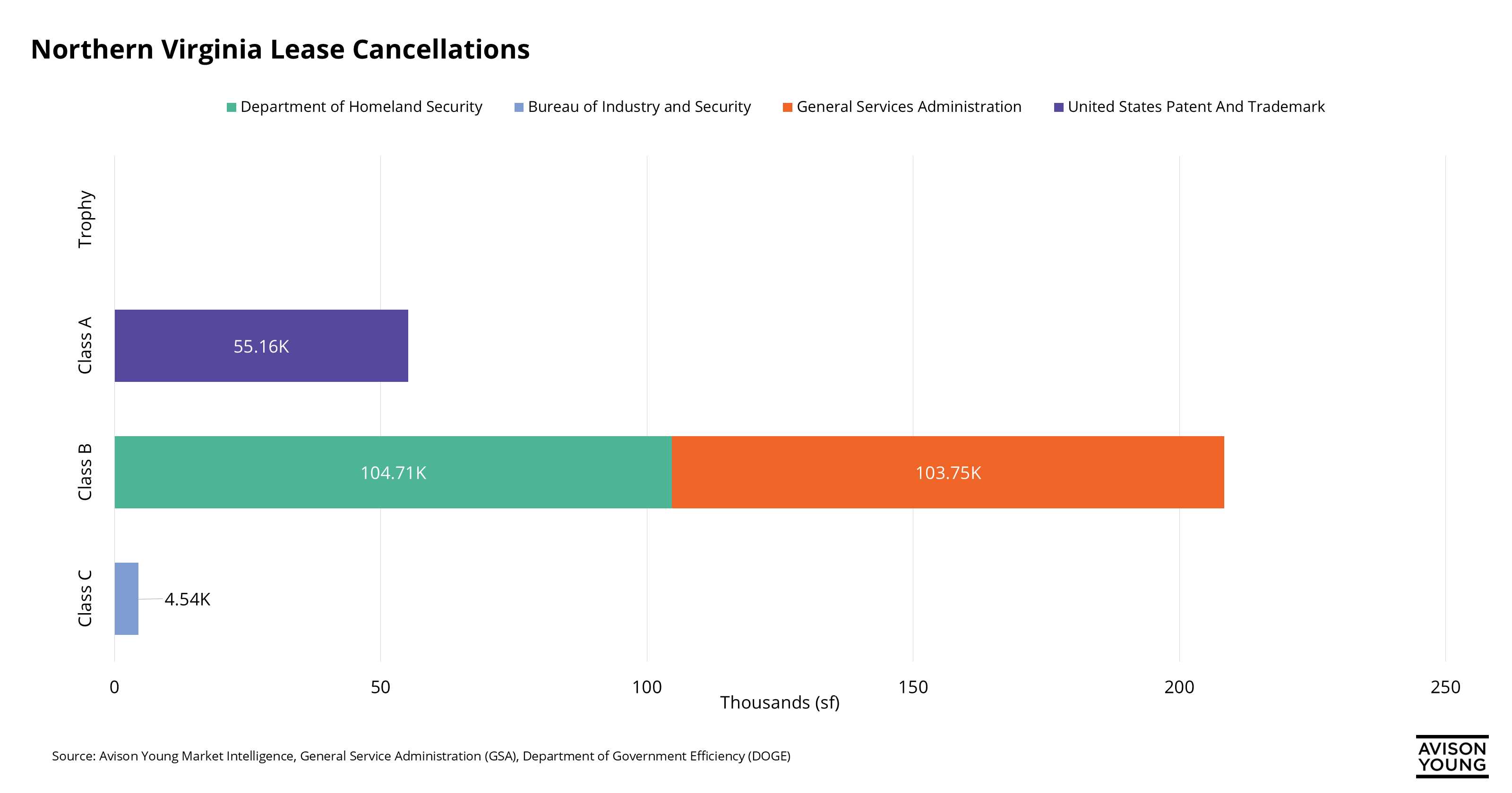Bar graph comparing square footage of lease cancelations according to building class for Federal agencies.